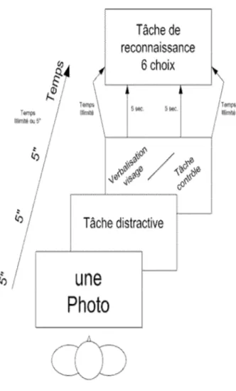 Figure 3. Expérience 6 de Schooler et Engstler-Schooler, 1990. 