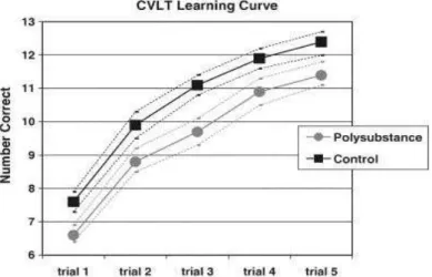 Figure 2 . Courbe d’apprentissage obtenu par le CVLT, administré aux contrôles et aux participants présentant  une addiction à plusieurs substances (Medina, Shear, &amp; Schafer, 2006)