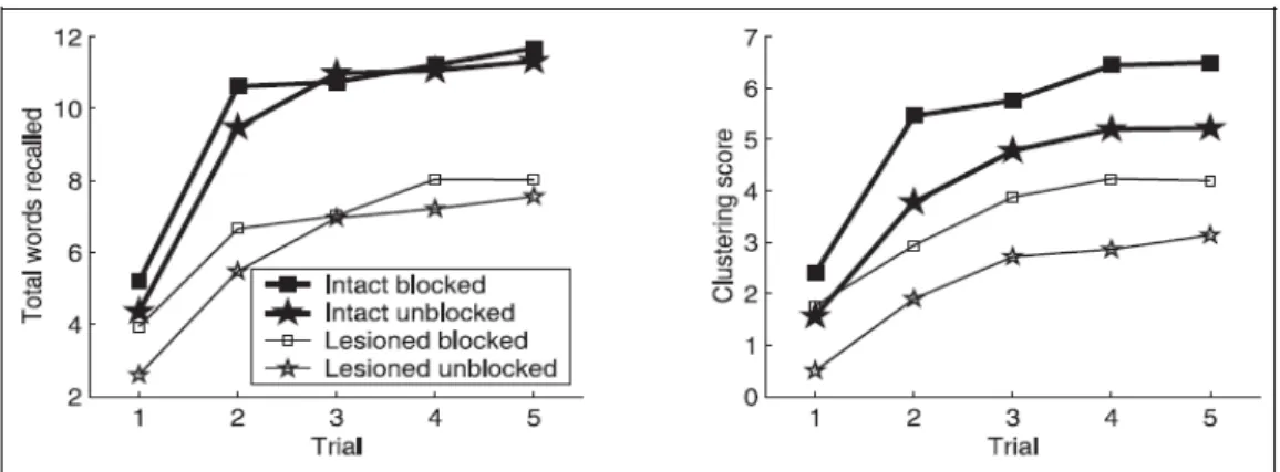 Figure  3.  Performances  de  rappel  libre  et  de  regroupement  sémantique  des  contrôles  sains  et  de  patients   présentant une lésion frontale simulés selon le « blocage  » de la liste (d’après Becker &amp; Lim, 2003) 