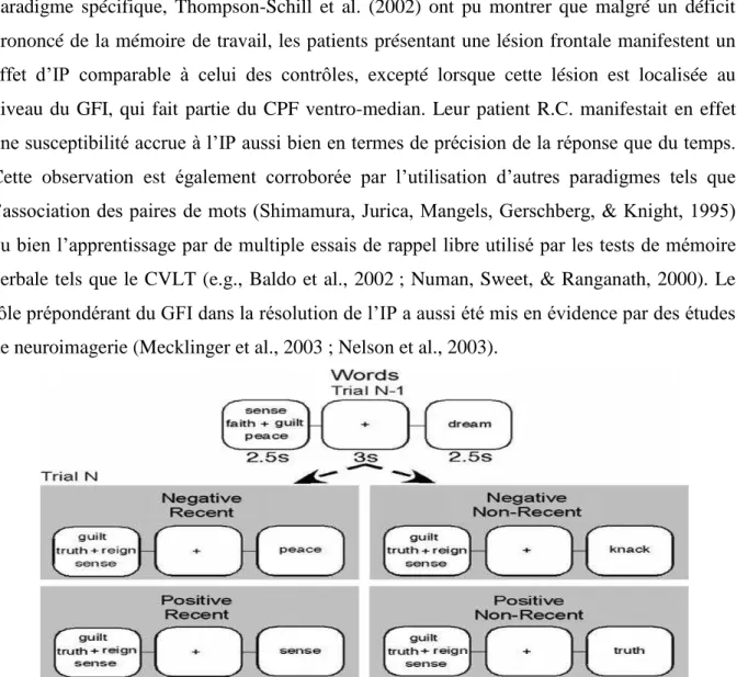 Figure 11. Recent probe task.  A l’essai N -1, un ensemble de stimuli ( e.g., des mots) est présenté et constitue l’ensemble  ancien,  suivi  d’un  masque  (e.g .,  une  croix  centrale)  correspondant  à  l’intervalle  de  rétention,  puis  un  item  test