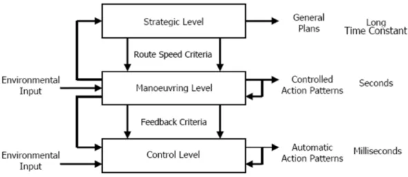 Figure 1.4 Découpage de l'activité de conduite (Michon, 1985) 