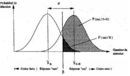 Figure 1.7 Représentation schématique de la théorie de la détection du signal (Tiberghien, 1984) 