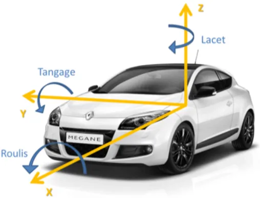 Figure 1.8: Définition des angles utilisés dans l’automobile 