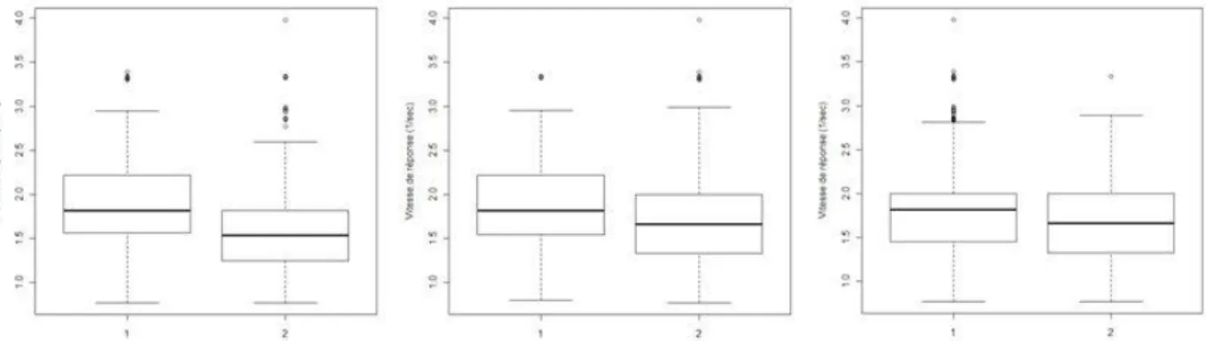 Tableau 1 - Latences moyennes (écart-type) des groupes d’adultes âgés et jeunes sur l’épreuve en ms