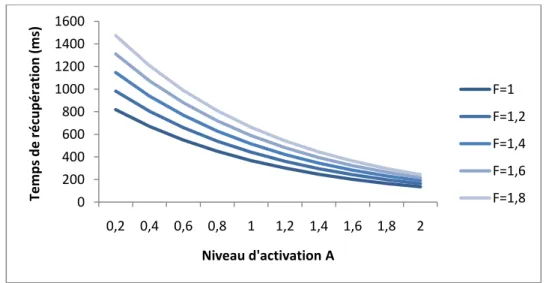 Figure 3 - Temps de récupération des chunks en fonction du niveau d’activation A des chunks et du facteur de  ralentissement F