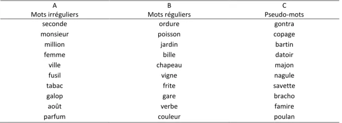 Tableau 4 - Listes de mots de la tâche de dictée issue de l’ODEDYS (2002)  A  Mots irréguliers  B  Mots réguliers  C  Pseudo-mots 