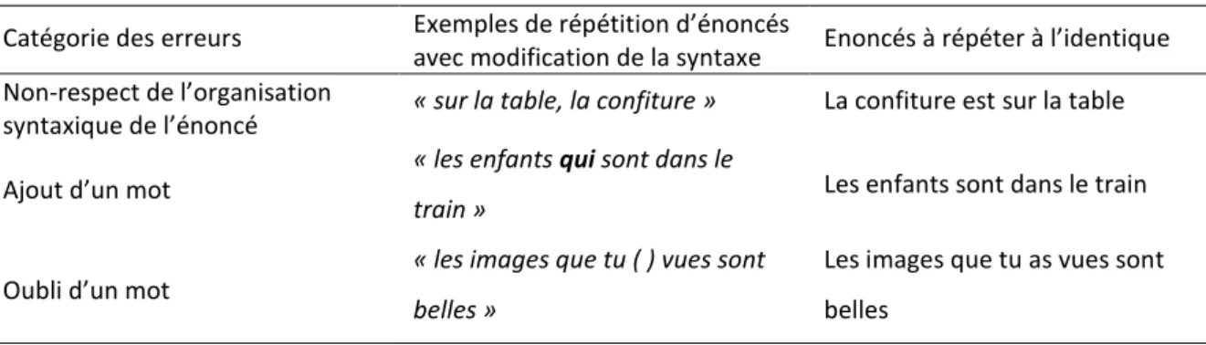 Tableau 7 - Exemples d’erreurs de syntaxe produites en situation de répétition d’énoncés