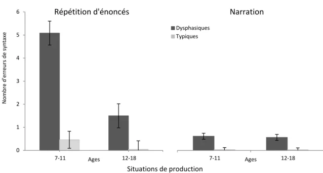 Figure 3 - Nombre d’erreurs syntaxiques dans les taches de répétition d’énoncés et de narration chez les  participants dysphasiques et typiques, de 7-11 ans et de 12-18 ans