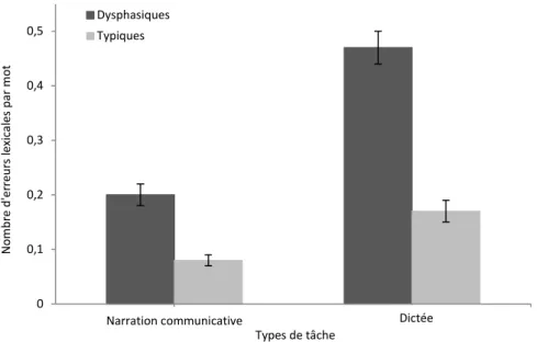 Figure 4 - Nombre moyen d’erreurs lexicales par mot dans les situations de narration communicative et de  dictée chez les participants dysphasiques et typiques