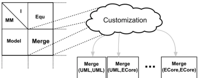 Figure 2.4 – A given pair of a mapping and an interpretation that supports model merging is refined into specific model composition operators