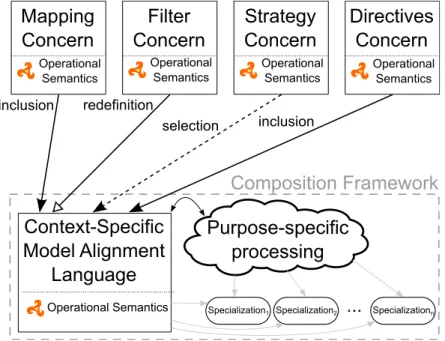 Figure 3.6 – Overview of the process of building a problem–specific model composition framework.