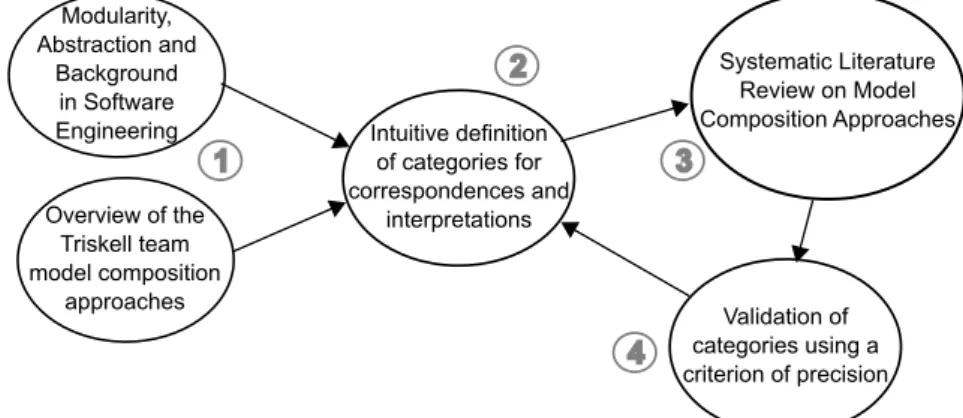 Figure 1.1 – Illustration of the process followed in Chapter 1