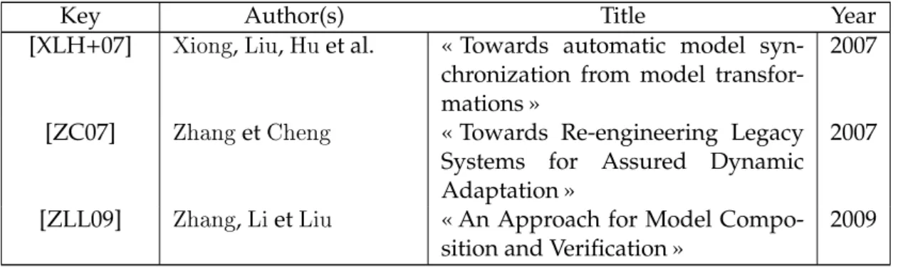 Table 1.1 – Full list of selected articles