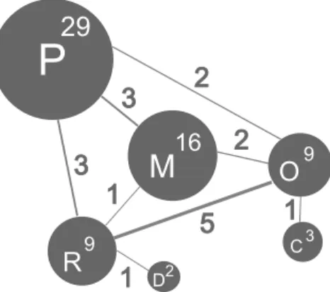 Table 1.4 presents results with regard to the class of overlapping interpretations of correspondences