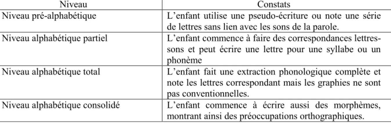 Tableau 1-2 – Etapes de l’apprentissage de l’écriture selon Ehri (1991) 