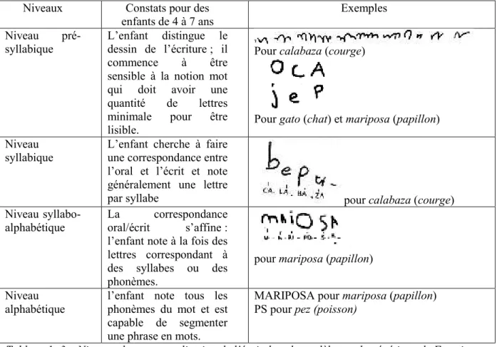Tableau 1- 3 – Niveaux de conceptualisation de l’écrit dans le modèle psychogénétique de Ferreiro  (1988/2000) 
