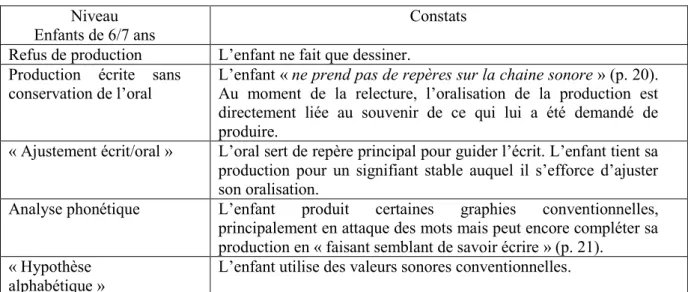 Tableau 1 - 4 – Niveaux de conceptualisation dans « l’hypothèse alphabétique » de Besse (1990) 