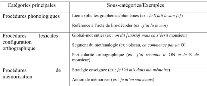 Tableau 2-1 –Synthèse de la grille d’analyse des procédures verbalisée en orthographe (Morin &amp; 