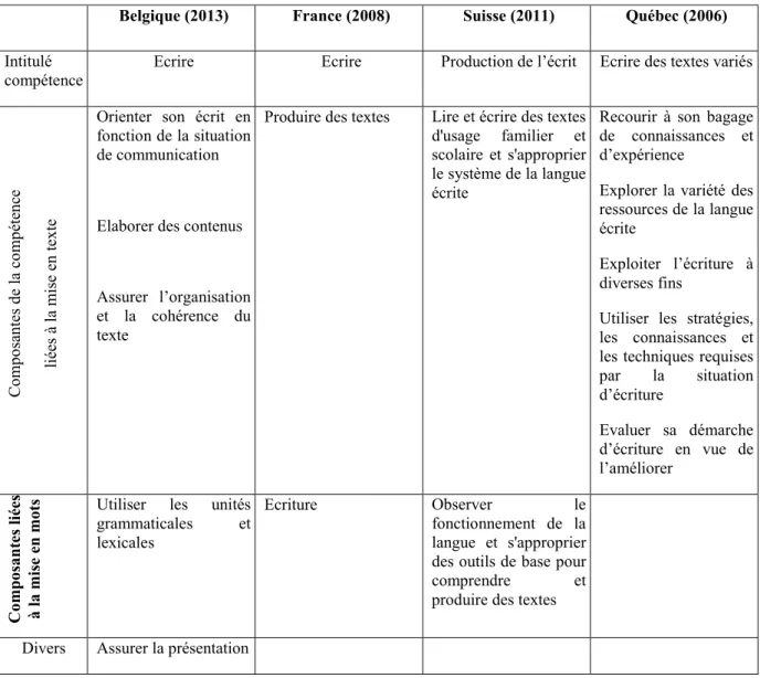 Tableau 3-3 Détail de la compétence « écrire » dans les textes officiels en vigueur dans les quatre  pays/province cité-e-s 