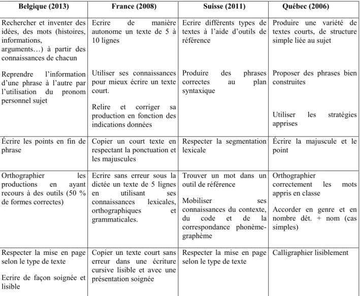 Tableau 3-4 Compétences attendues en écriture en fin de cycle dans les textes en vigueurs dans les  quatre pays/province cité-e-s 