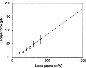 Figure 3-5: Force calibration plot showing the variation of trapping force with laser power for a 1.5 W diode pumped Nd:YAG laser source for a single optical trap system