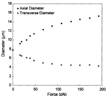 Figure 3-7: A representative force-displacement curve is plotted for a healthy REC tested by the optical tweezers escape force method