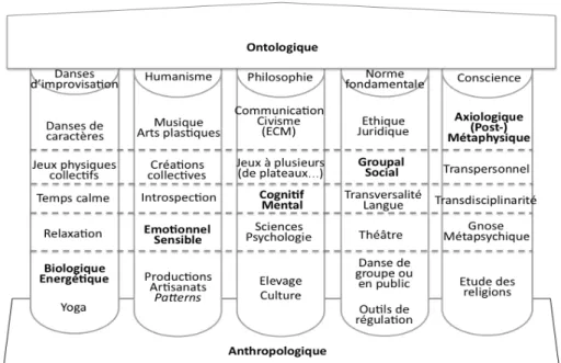 Fig. 7 Temple de l’être en formation : disciplines et transversalité 