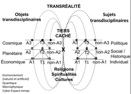 Fig. 2. La transréalité, source Basarab Nicolescu. 
