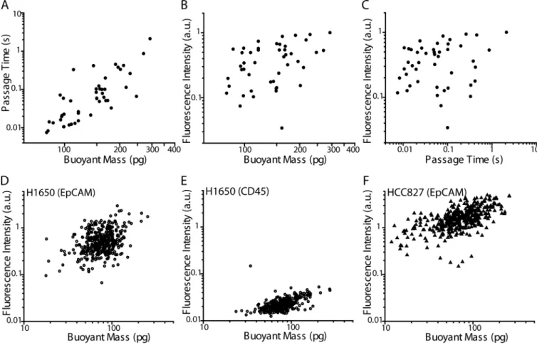 Fig. 5. SMR biophysical measurement correlation with quantified immunofluorescence levels A–C) H1650 cells stained for EpCAM were measured by the SMR and individually  collected off-chip for assessment by fluorescence microscopy