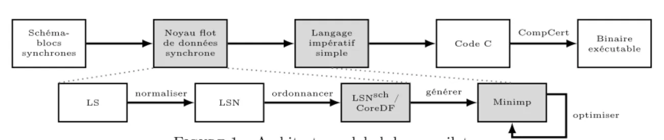 Figure 1 – Architecture global du compilateur