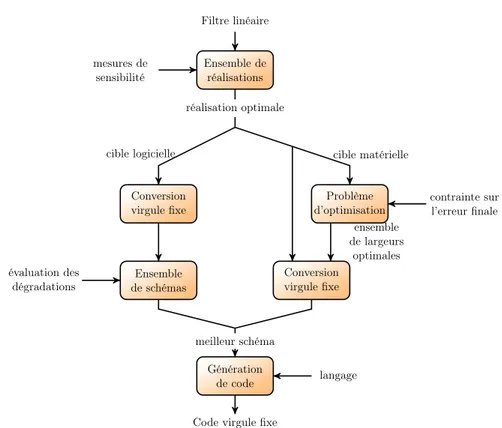 Figure 1 – Méthodologie du passage d’un filtre linéaire au code l’implémen- l’implémen-tation en virgule fixe.