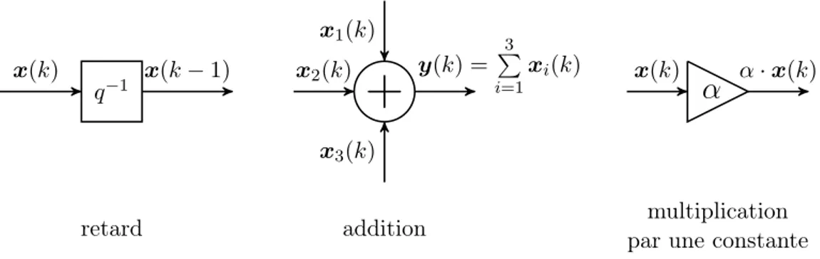 Figure 1.2 – Les trois types d’opérateurs d’un GFD d’un filtre LTI.