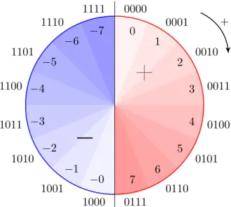 Figure 2.2 – Représentation Signe-Valeur Absolue des entiers de 4 bits Comme on peut le remarquer dans (2.2), l’opposé d’un nombre s’obtient en changeant uniquement le bit de signe