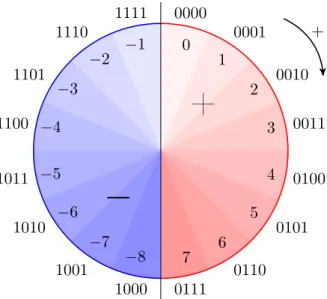 Figure 2.4 – Représentation en complément à deux des entiers de 4 bits