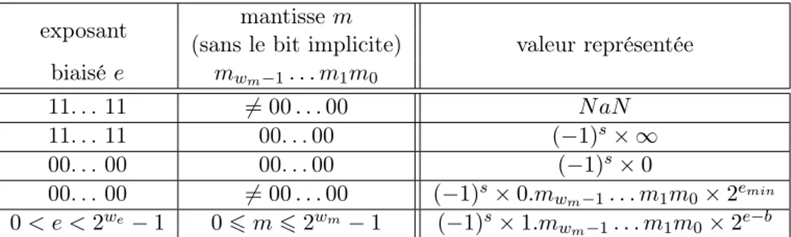 Figure 2.6 – Représentation de π ˜ en flottant simple précision dans la norme IEEE754.