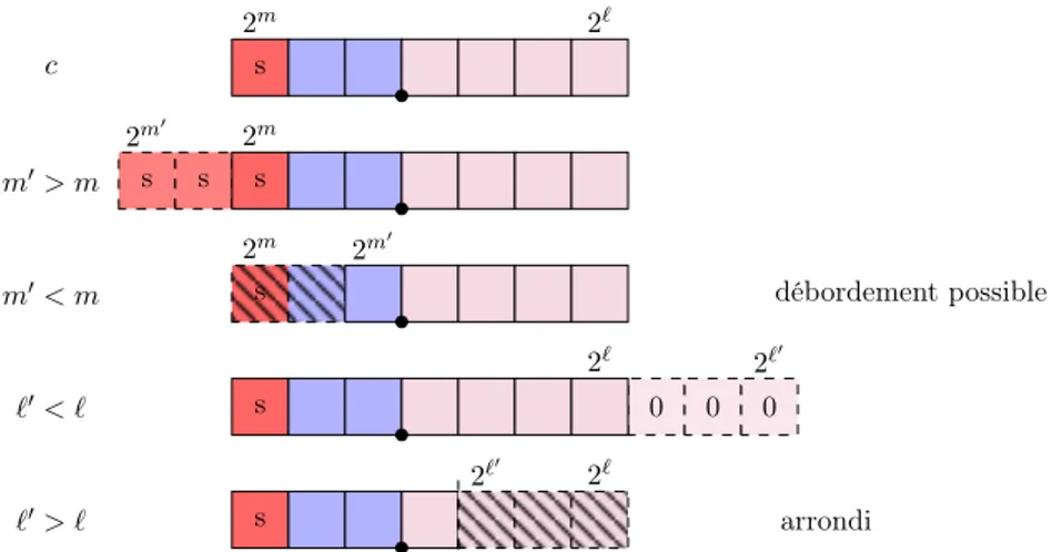 Figure 2.12 – Illustration des différents cas de formatage pour une constante c en matériel.