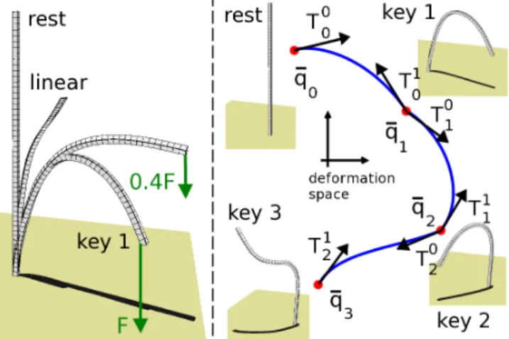 Figure 4: Our basis captures the natural deformations connect- connect-ing the keyframes: Left: User sets a keyframe by pulling on the end of a beam (force F ), using an interactive static solver