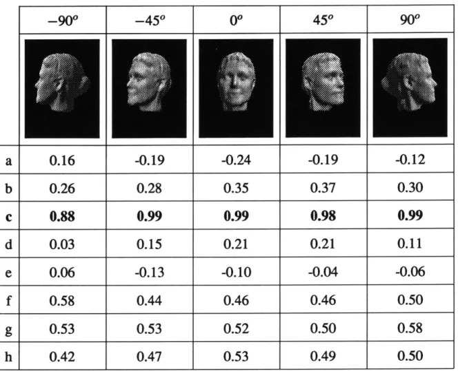 Figure  3-2:  Recognizing  faces from  five different points  of view.