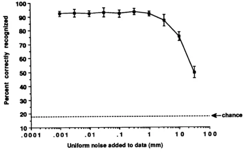 Figure  3-3:  Graph showing  how recognition  degrades  as  a function  of sensor noise.