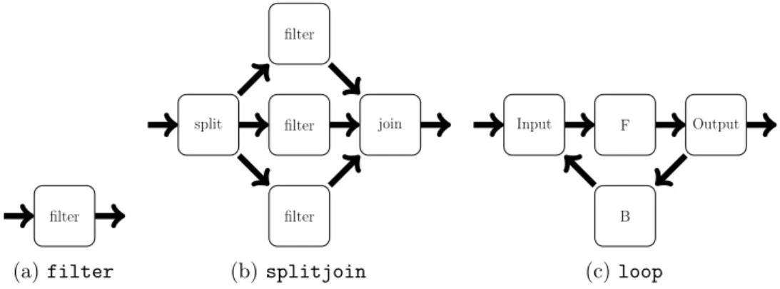 Figure 2.7 – Représentation graphique des différents opérateurs StreamIt