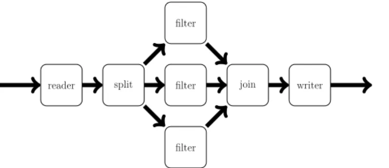 Figure 2.9 – Répresentation graphique du programme StreamIt de la Figure 2.8 page précédente.