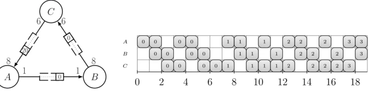 Figure 3.1 – Un exemple de SDFG accompagné de son ordonnancement au plus tôt.