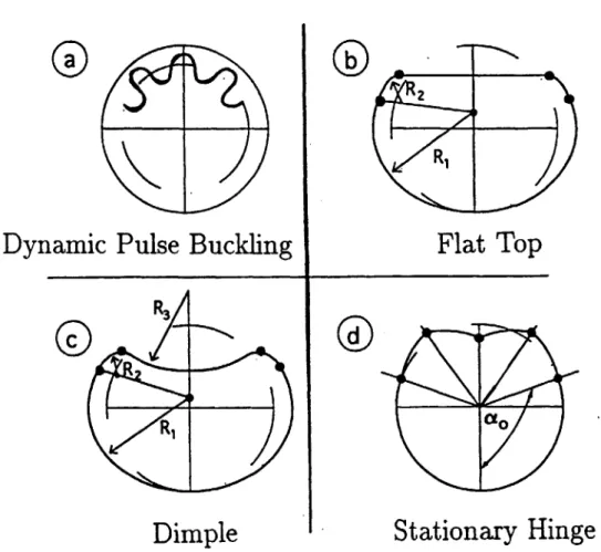 Figure  4-1:  Possible  cross-sectional  shapes  of  the deformed  shell.