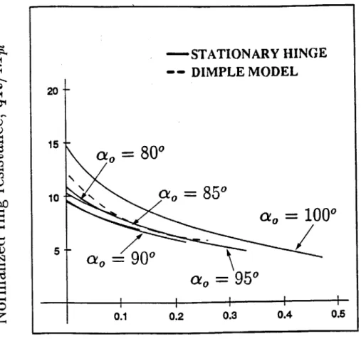 Figure  4-3:  Ring  resistance.