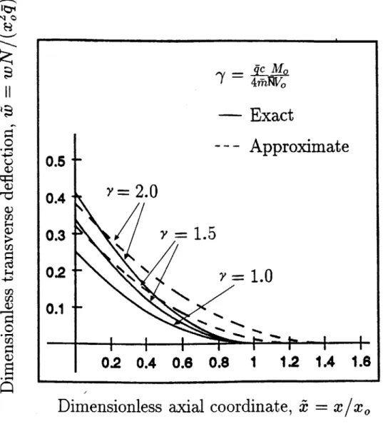 Figure  6-3:  Permanent  longitudinal  deflection  profiles  of  a cylinder  for  various  values of  the  mass  ratio  parameter.