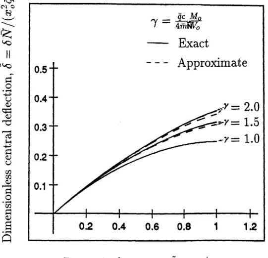 Figure  6-4:  Growth  of  the  dimensionless  shell  deflection  with  time  at  the  point  of