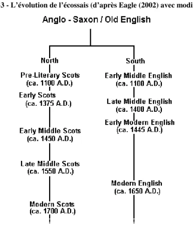 Figure 1-3 - L’évolution de l’écossais (d’après Eagle (2002) avec modifications) 