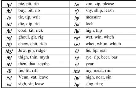 Tableau 2-1 - Les consonnes du SSE (d’après Carr (1999a) avec modifications)  /p/