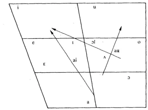 Figure 2-1 - Les neuf monophtongues et les trois diphtongues du système basique du SSE (figure  adaptée d’après Giegerich (1992 : 75)) 