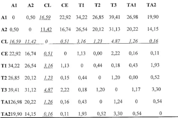 Fig. 4 - DISTANCES QUADRATIQUES ENTRE TEXTES OPPOSES  Discours Total 